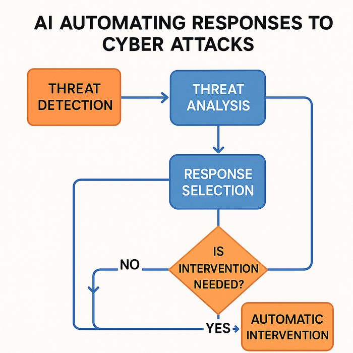 AI-Powered Cybersecurity Transforming Business Protection