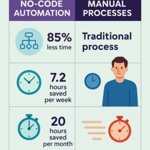 effortless business efficiency with no code automation tools 1